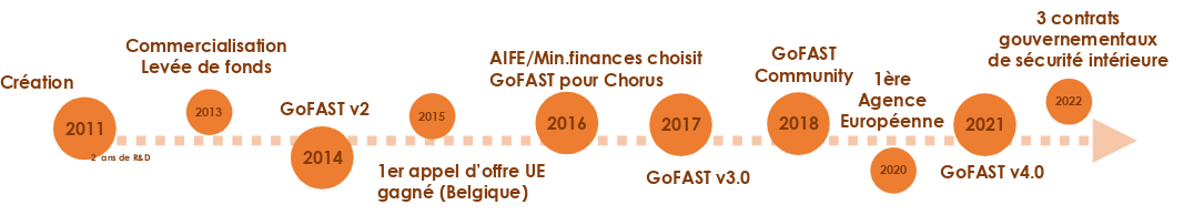 dates clés ceo-vision