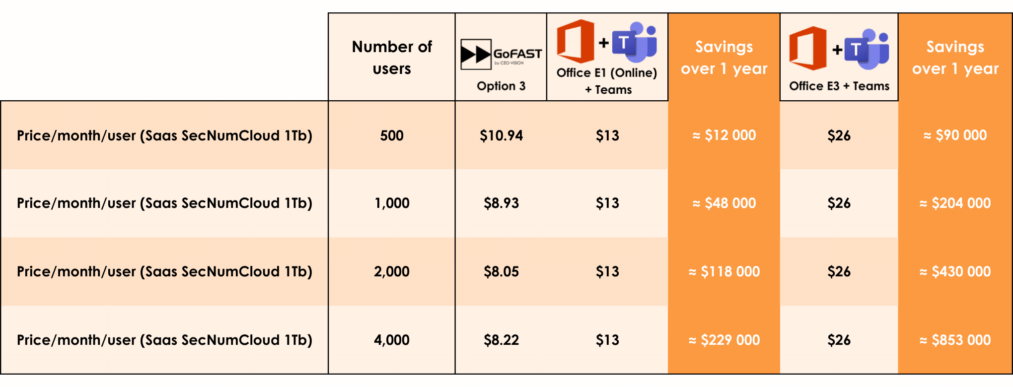 gofast price table