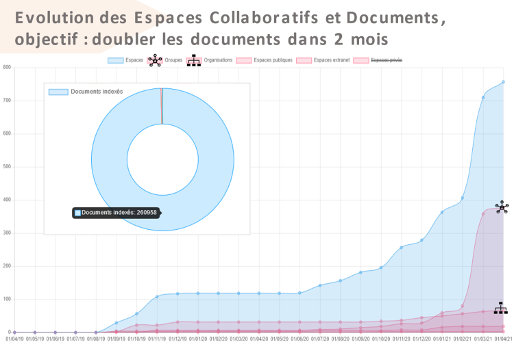 Evolution des espaces collaboratif et documents