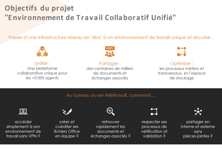 Objectives of the "Unified Collaborative Work Environment" project
