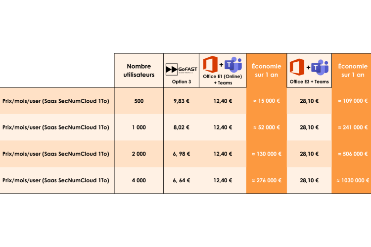 Face à Teams, GoFAST présente des économies importantes pour les entreprises